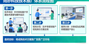 南京雨妙信息科技有限公司：深耕技术推广服务，赋能企业数字化转型新未来